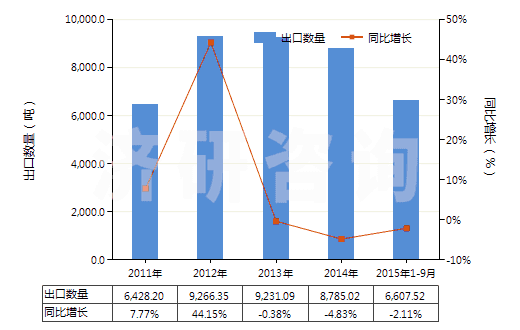 2011-2015年9月中國(guó)其他乙烯酯或乙烯基的聚合物(初級(jí)形狀的,共聚物除外)(HS39059900)出口量及增速統(tǒng)計(jì)